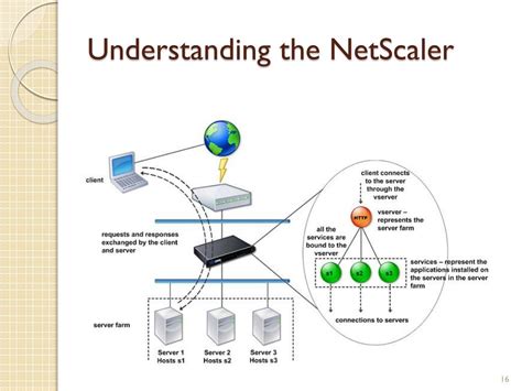 Image result for NetScaler How It Works