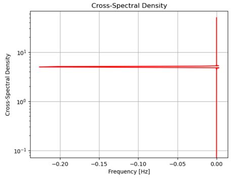 Spectral Density in Python に対する画像結果