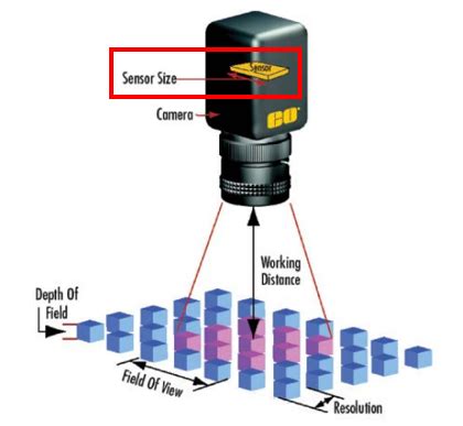 Image result for Machine Vision Optics
