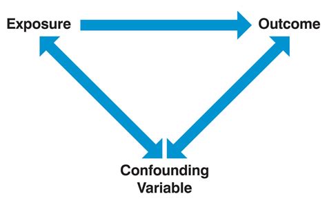 Image result for Effect Modification vs Confounding