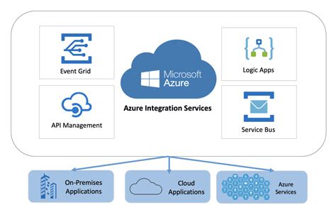 Image result for Azure Integration Environment