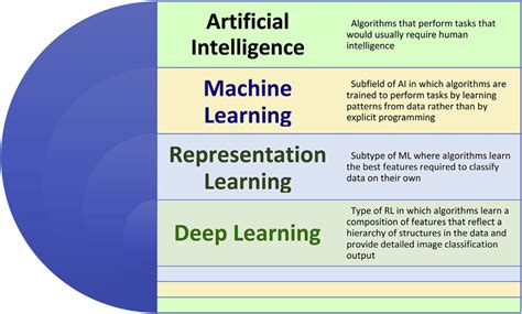 Image result for Branches of Machine Learning Domain Chart