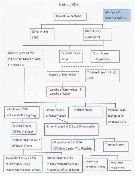 Image result for Fraser Family Tree From the Ruby Brooch