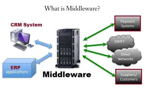 Image result for Middleware Software Definition