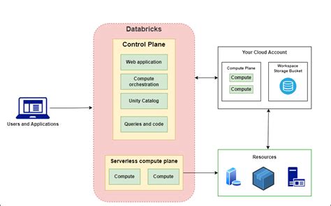Image result for Azure Databricks Data Plane