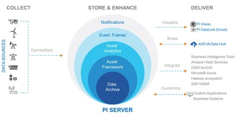Toradh íomhá ar PI Asset Framework Lab Samples