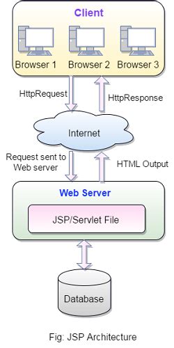 Image result for JSP Java Server Pages