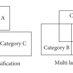 Image result for Single Label Classification Examples