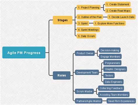 Afbeeldingsresultaten voor Programming Interview Mind Map