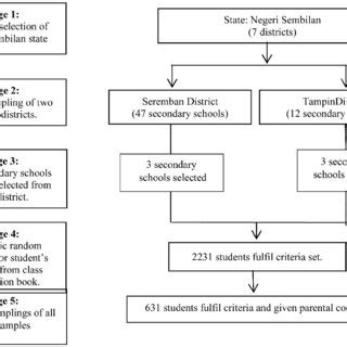 Image result for Sampling Flow Chart