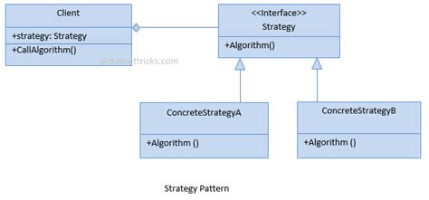 Best Examples of Strategy Design Pattern に対する画像結果