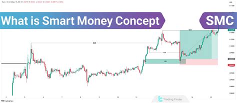 Toradh íomhá ar Penggunaan Smart Money Concept Indicator