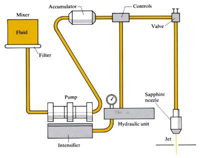 Image result for Abrasive Jet Machining Project