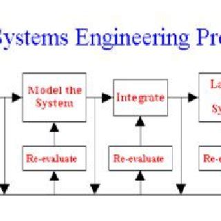 Image result for Systems Engineering Approach Diagram