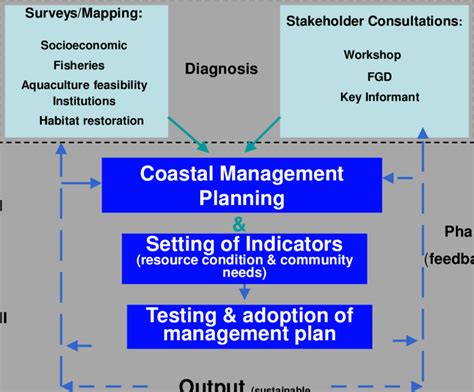 Image result for Examples of Implementation Activities