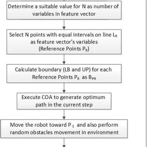 Toradh íomhá ar Addition and Subtraction Algorithm Flowchart in COA