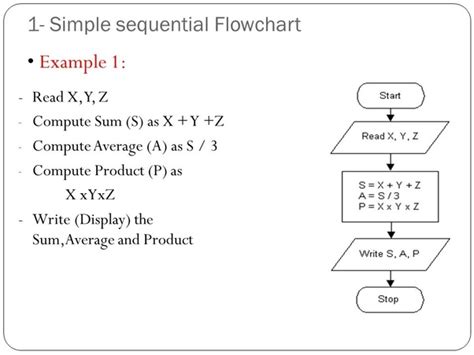 Image result for Flowchart On How to Add 2 Numbers