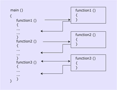 Image result for C-language Functions