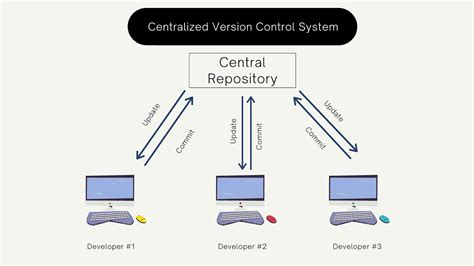 Image result for Version Control System Design
