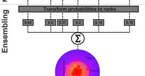 Image result for Two Most Common Ensemble Learning