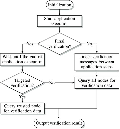 Afbeeldingsresultaten voor Validation of New Process Flow Chart