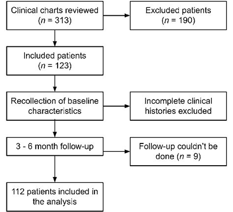 Image result for Study Method Chart