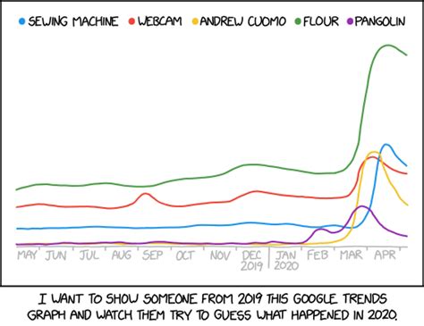 Toradh íomhá ar Google Trends Explained