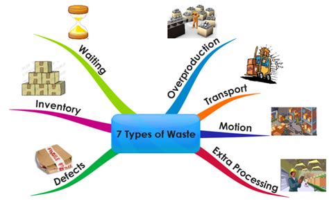Toradh íomhá ar Lean Seven Waste PowerPoint