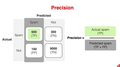 Image result for Confusion Matrix in Machine Learning Example