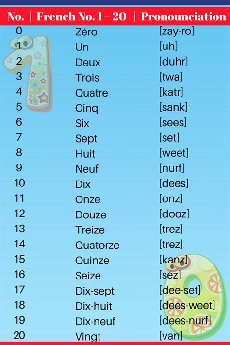 Image result for French Numbers Pronunciation