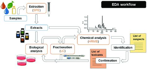 Image result for General Chemical Lab Workflow