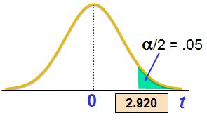 Image result for Student T Distribution Graph Calculator