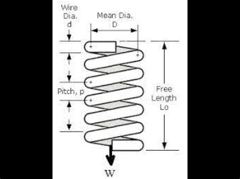 Image result for Close Coiled Helical Spring