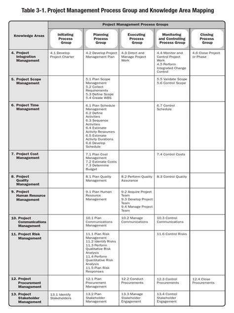 Image result for PMI Project Management Process