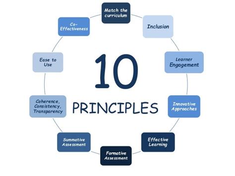 Image result for Principles of Effective Learning