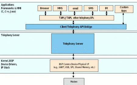Image result for Telephony Server Application Programming Interface