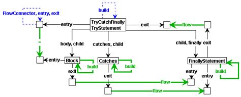 Toradh íomhá ar Try/Catch Control Flow in Java Class