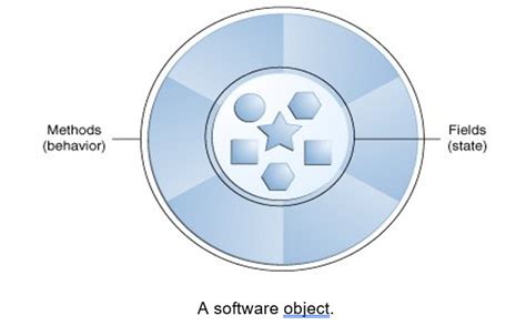 Image result for Pemrograman Object