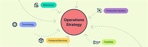 Image result for Operational Strategic
