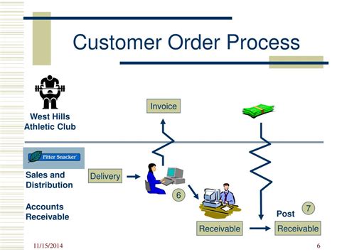 Image result for Sales Order Process