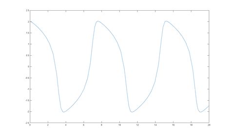Image result for Matlab/Simulink Scope Frozen