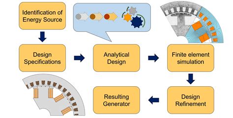 Image result for Single Phase Synchronous Generator Diagram