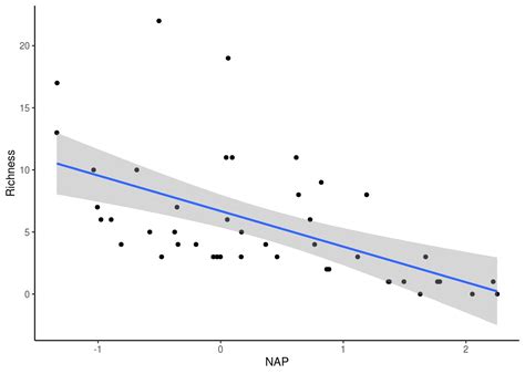 Afbeeldingsresultaten voor Linear Mixed Effect Models Graph Examples