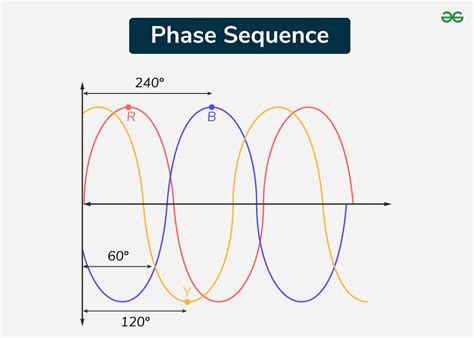Afbeeldingsresultaten voor Phase Sequence Examples