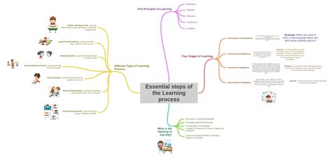Image result for Key Steps in Learning Process