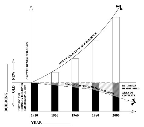 Image result for Graph Representation of Building Deterioration