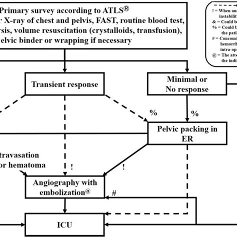 Image result for Atls Leg Swelling Algorithm