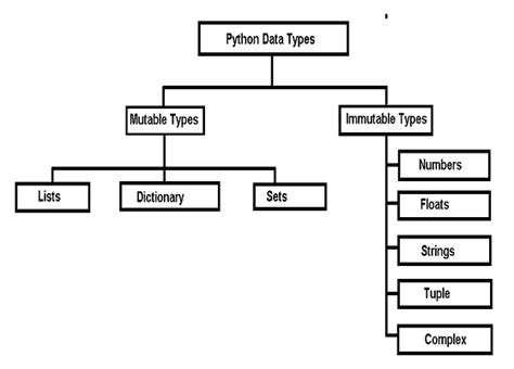Toradh íomhá ar Mutable and Immutable Python