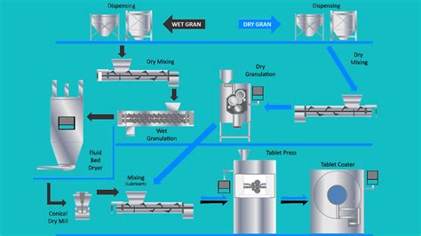 Image result for Dry Granulation Process Flow Chart