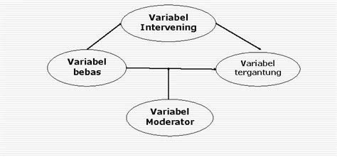 Toradh íomhá ar Model Untuk Variabel Intervening Dan Moderating